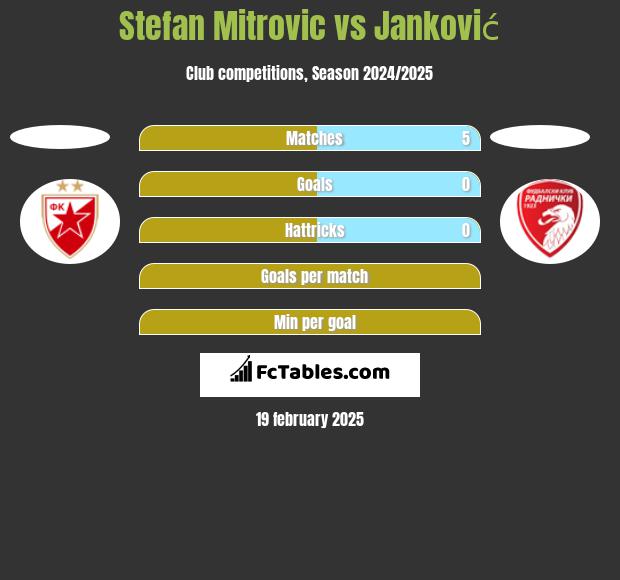 Stefan Mitrovic vs Janković h2h player stats