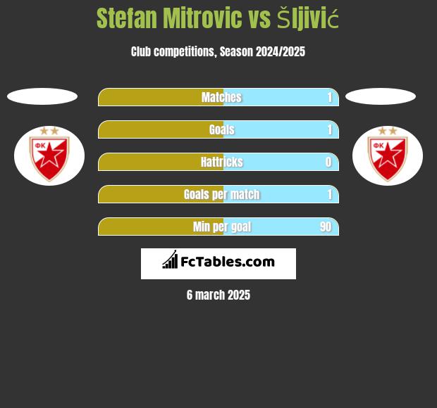 Stefan Mitrovic vs Šljivić h2h player stats