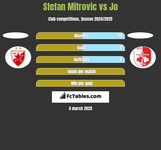 Stefan Mitrovic vs Jo h2h player stats