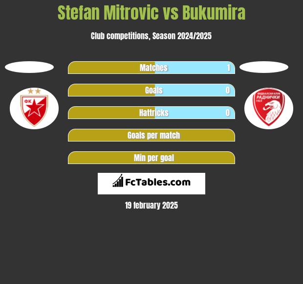 Stefan Mitrovic vs Bukumira h2h player stats