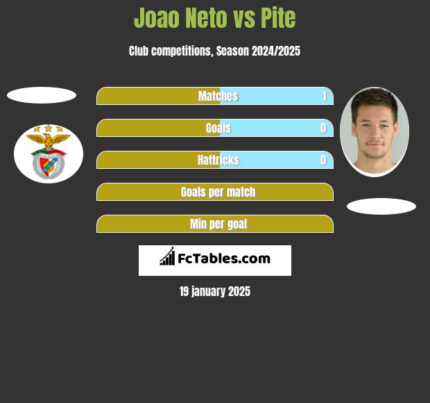 Joao Neto vs Pite h2h player stats