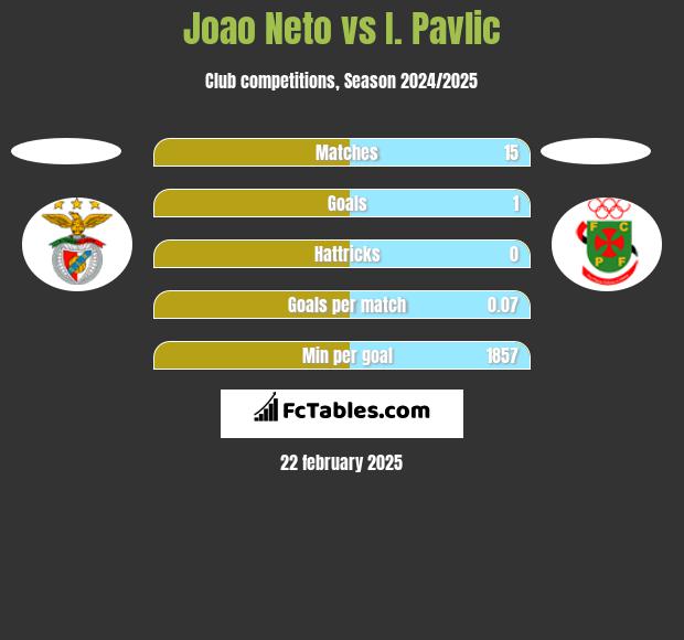 Joao Neto vs I. Pavlic h2h player stats