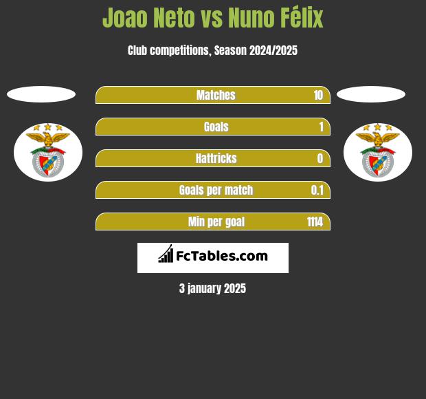 Joao Neto vs Nuno Félix h2h player stats