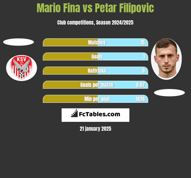 Mario Fina vs Petar Filipovic h2h player stats