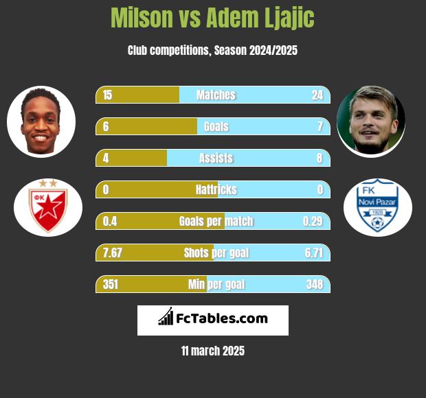 Milson vs Adem Ljajic h2h player stats