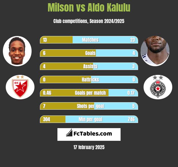 Milson vs Aldo Kalulu h2h player stats