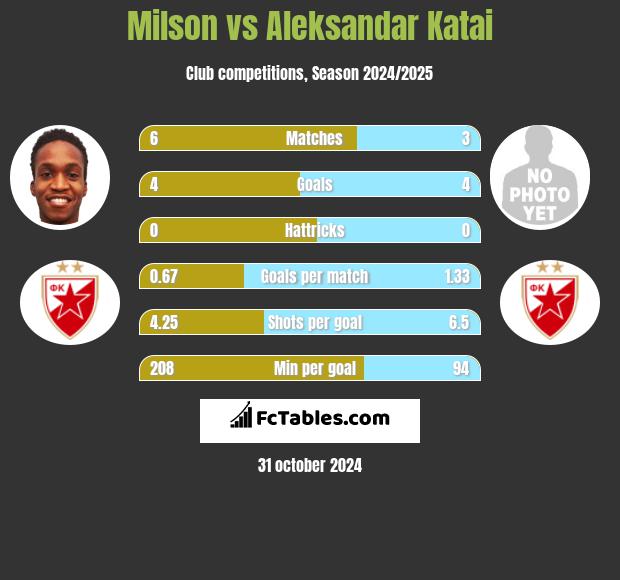 Milson vs Aleksandar Katai h2h player stats