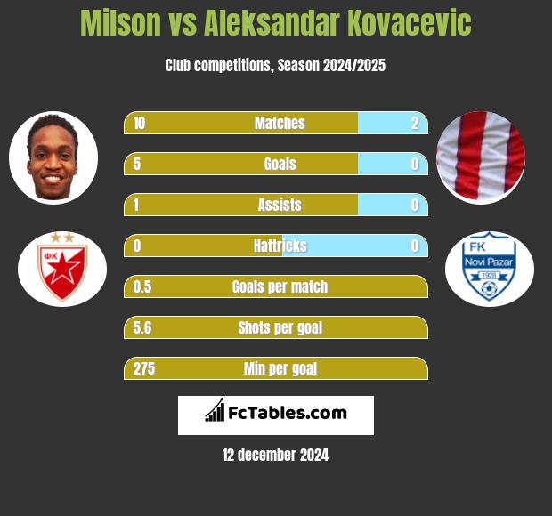 Milson vs Aleksandar Kovacevic h2h player stats