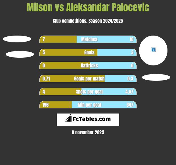 Milson vs Aleksandar Palocevic h2h player stats