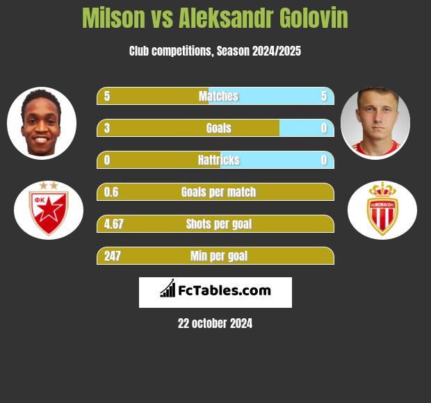 Milson vs Aleksandr Golovin h2h player stats