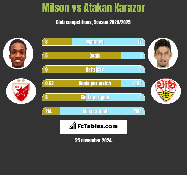 Milson vs Atakan Karazor h2h player stats