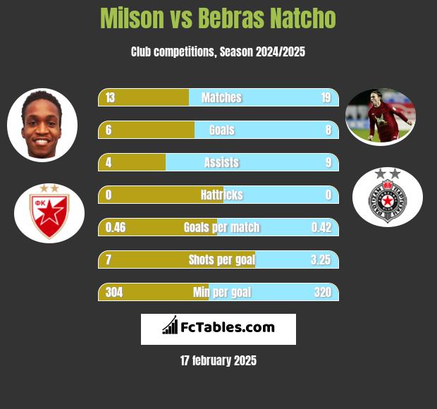 Milson vs Bebras Natcho h2h player stats