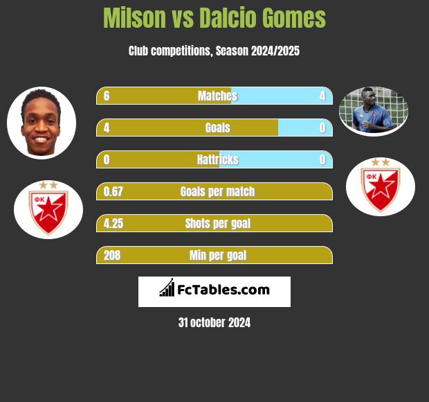 Milson vs Dalcio Gomes h2h player stats