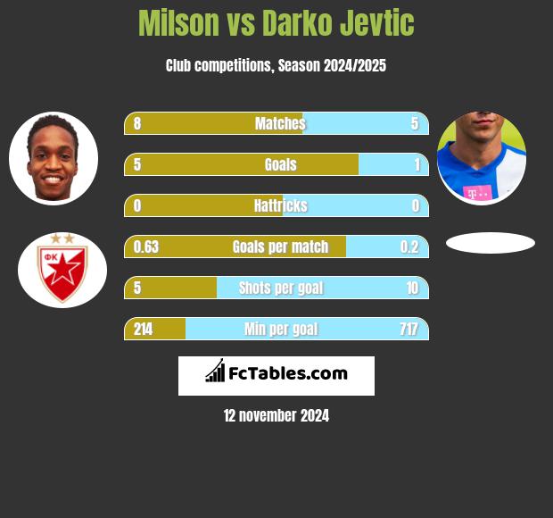 Milson vs Darko Jevtic h2h player stats