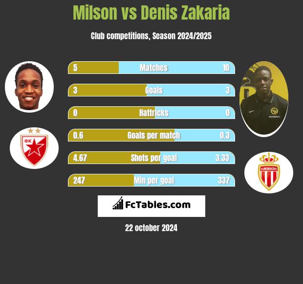 Milson vs Denis Zakaria h2h player stats