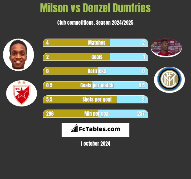 Milson vs Denzel Dumfries h2h player stats