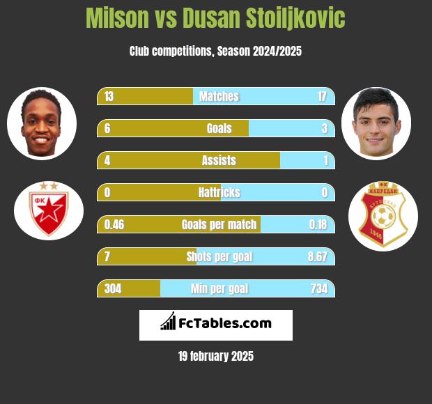 Milson vs Dusan Stoiljkovic h2h player stats