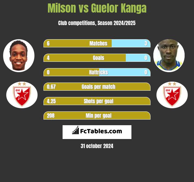 Milson vs Guelor Kanga h2h player stats