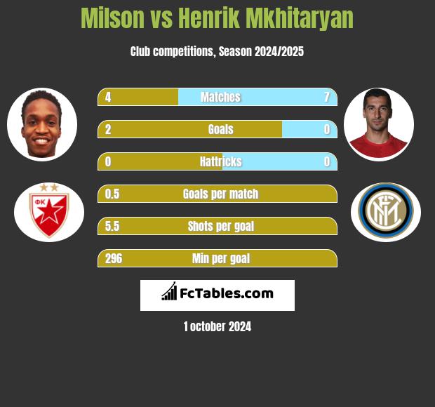 Milson vs Henrich Mchitarjan h2h player stats