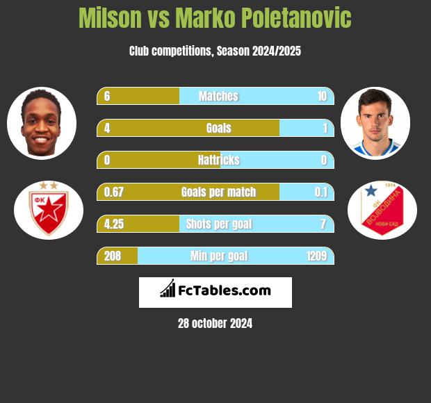 Milson vs Marko Poletanovic h2h player stats