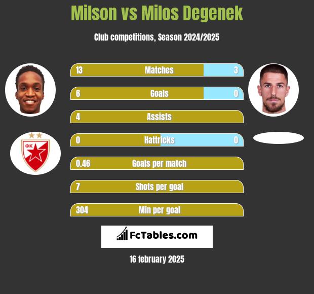 Milson vs Milos Degenek h2h player stats