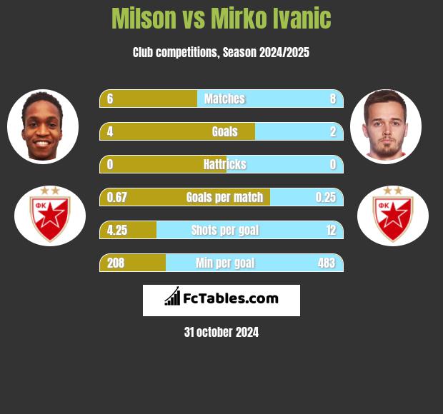 Milson vs Mirko Ivanic h2h player stats