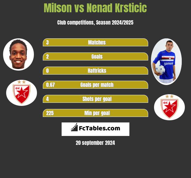 Milson vs Nenad Krsticic h2h player stats