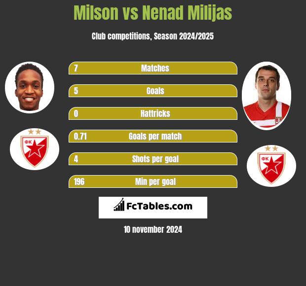 Milson vs Nenad Milijas h2h player stats