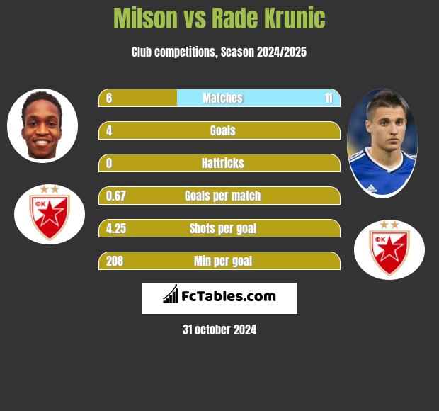 Milson vs Rade Krunic h2h player stats