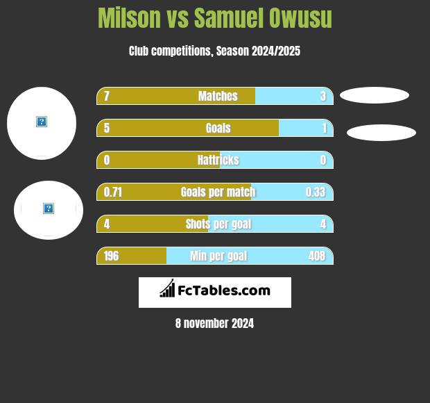 Milson vs Samuel Owusu h2h player stats