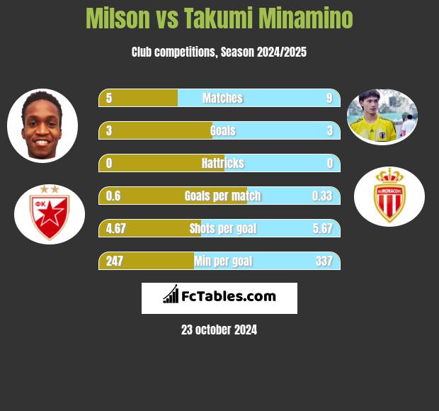 Milson vs Takumi Minamino h2h player stats