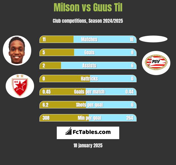 Milson vs Guus Til h2h player stats