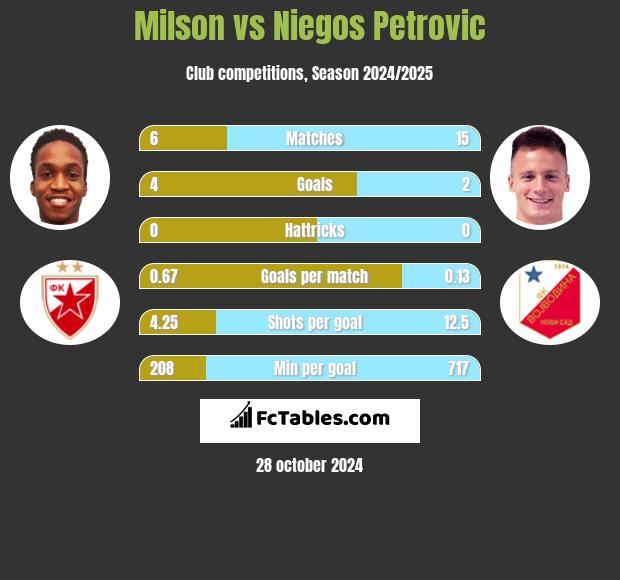 Milson vs Niegos Petrovic h2h player stats