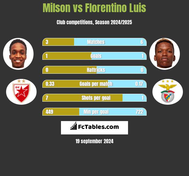 Milson vs Florentino Luis h2h player stats