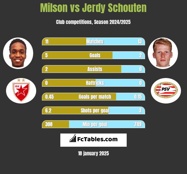 Milson vs Jerdy Schouten h2h player stats