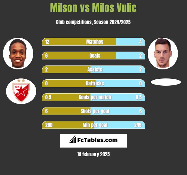 Milson vs Milos Vulic h2h player stats