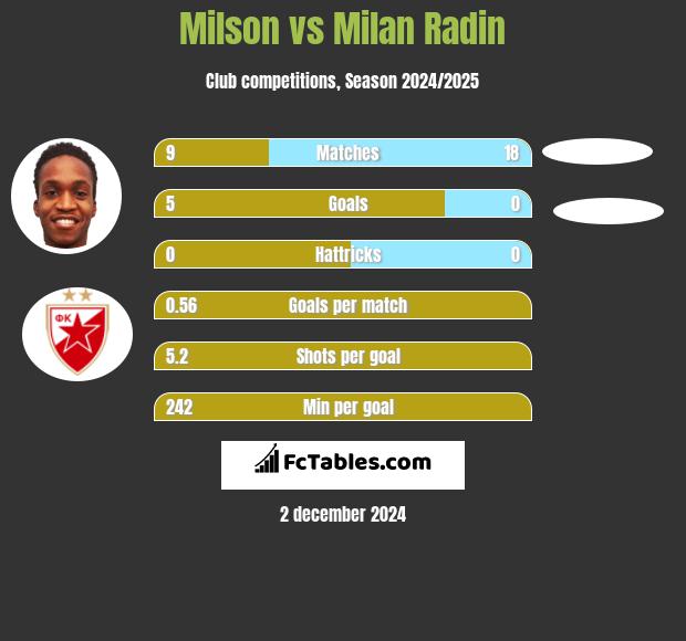 Milson vs Milan Radin h2h player stats