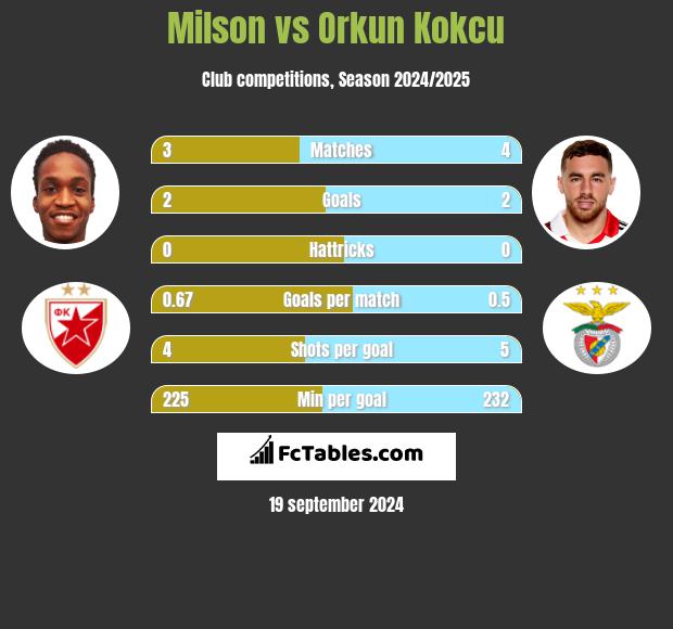 Milson vs Orkun Kokcu h2h player stats