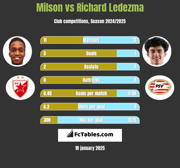 Milson vs Richard Ledezma h2h player stats