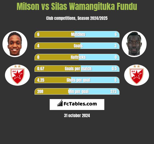 Milson vs Silas Wamangituka Fundu h2h player stats