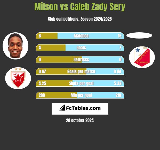 Milson vs Caleb Zady Sery h2h player stats