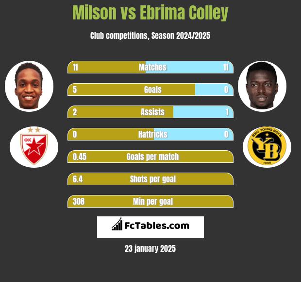 Milson vs Ebrima Colley h2h player stats