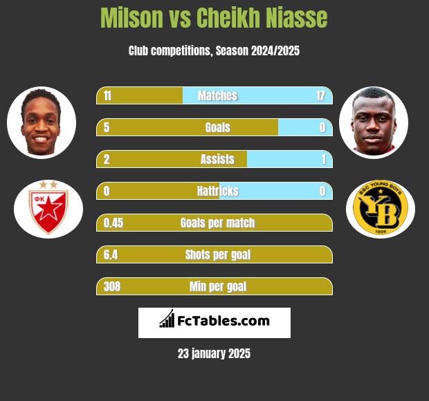 Milson vs Cheikh Niasse h2h player stats