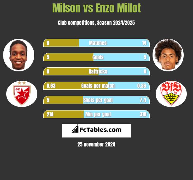 Milson vs Enzo Millot h2h player stats