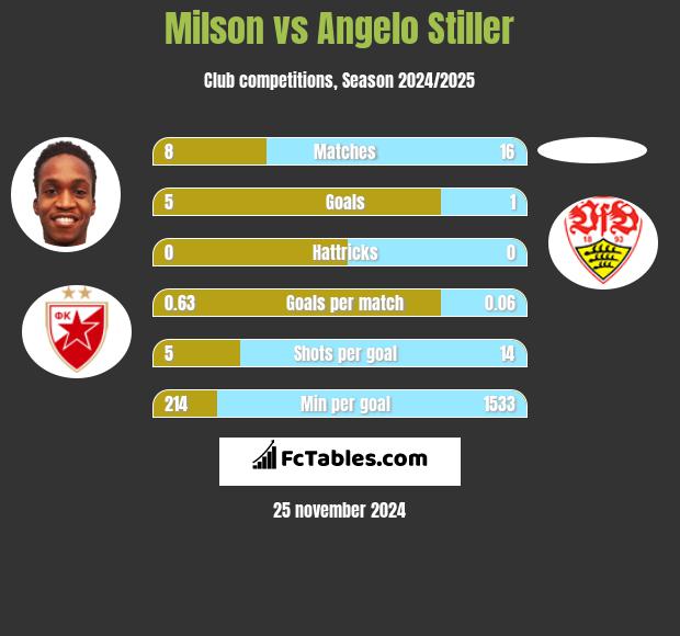 Milson vs Angelo Stiller h2h player stats