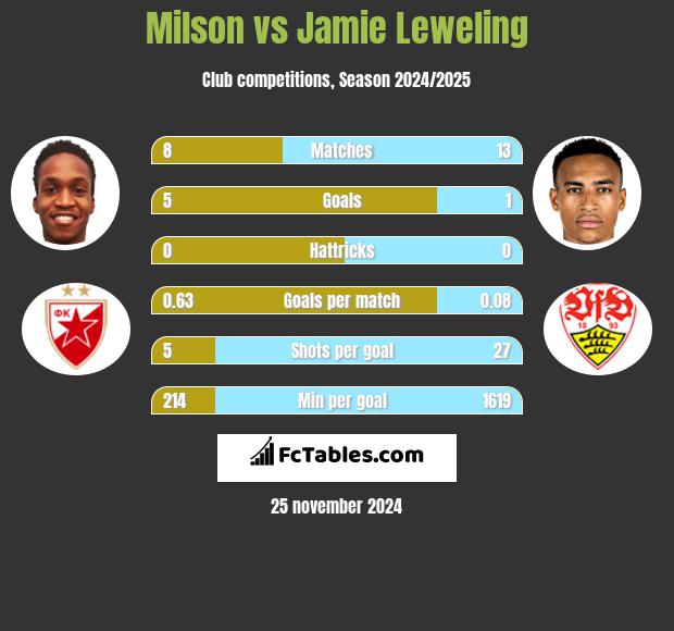 Milson vs Jamie Leweling h2h player stats