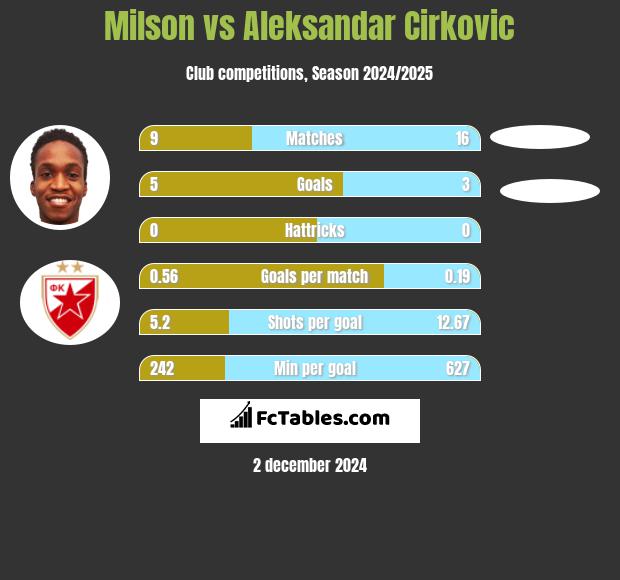 Milson vs Aleksandar Cirkovic h2h player stats