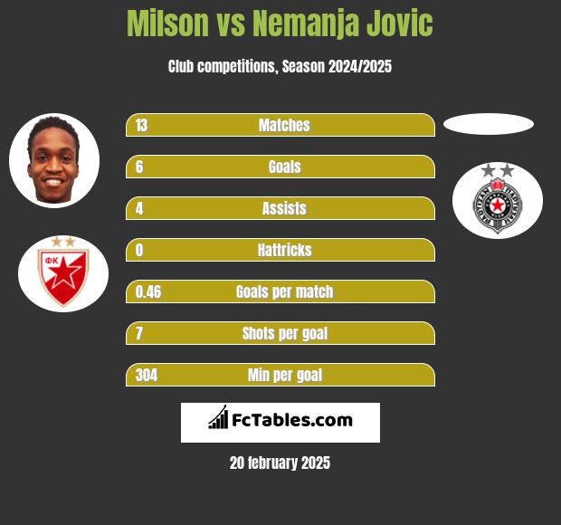 Milson vs Nemanja Jovic h2h player stats