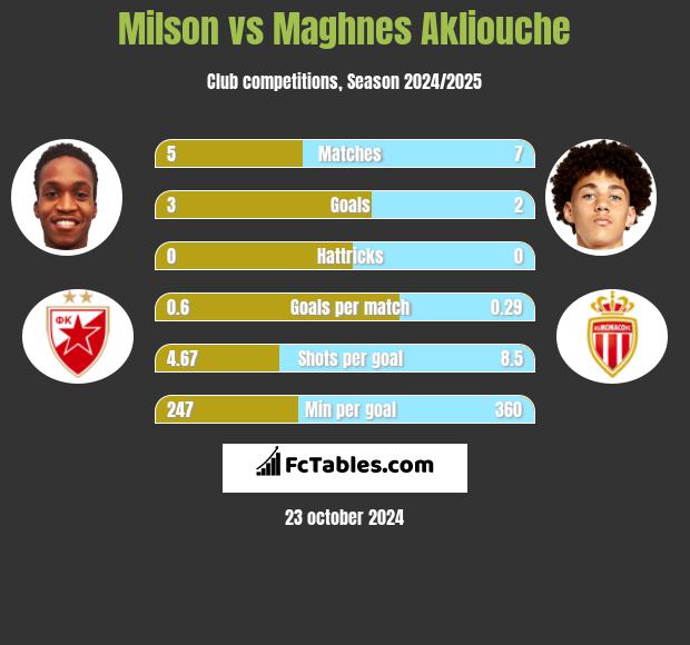 Milson vs Maghnes Akliouche h2h player stats