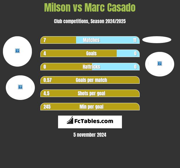 Milson vs Marc Casado h2h player stats